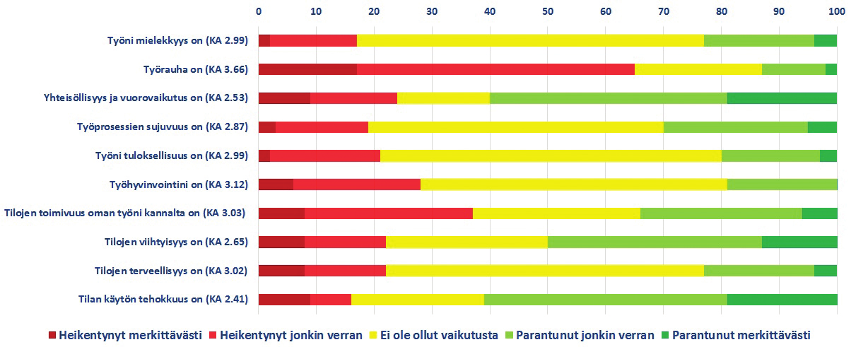 4.4.5 Työympäristömuutoksen koetut vaikutukset Monitilaratkaisuun siirtymisen arvioitiin parantaneen erityisesti yhteisöllisyyttä ja vuorovaikutusta (60 %) sekä lisänneen tilojen viihtyisyyttä (51 %)