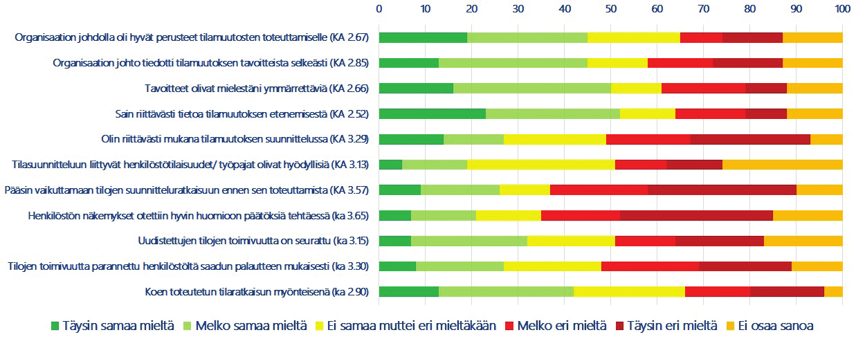 Stressiä ilmoitti kokevansa melko tai erittäin paljon 25 % vastaajista ja jonkin verran stressiä koki noin kolmannes (31 %). Vain vähän stressiä koki 32 % ja 13 % ei lainkaan.