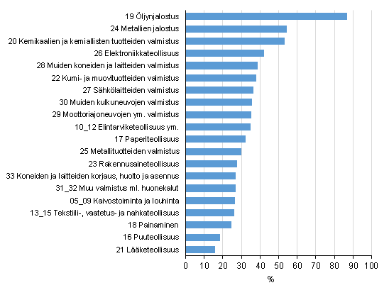 Kansantalous 2017 Panos-tuotos 2014 Tuontituotteiden käytön osuus öljynjalostuksessa teollisuustoimialojen suurin vuonna 2014 Tilastokeskuksen panos-tuotostilaston mukaan tuontituotteiden käytön