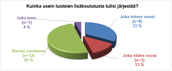 21 Kuva 3. Lisäkoulutusten säännöllisyys (N=24) Puolet kyselyyn vastanneista oli sitä mieltä, että luotsien lisäkoulutusta tulisi järjestää kerran vuodessa.