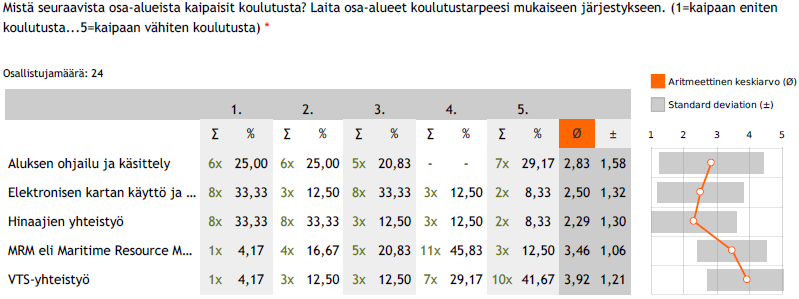 22 6.3 Koulutustarve Luotsien koulutustarvetta selvitettiin kysymyksissä 2 ja 13.