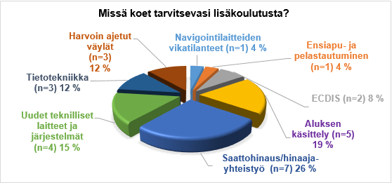 Kysymyksessä 13 vastaajia pyydettiin perustelemaan avoimesti, mihin he haluavat lisäkoulutusta ja miksi.