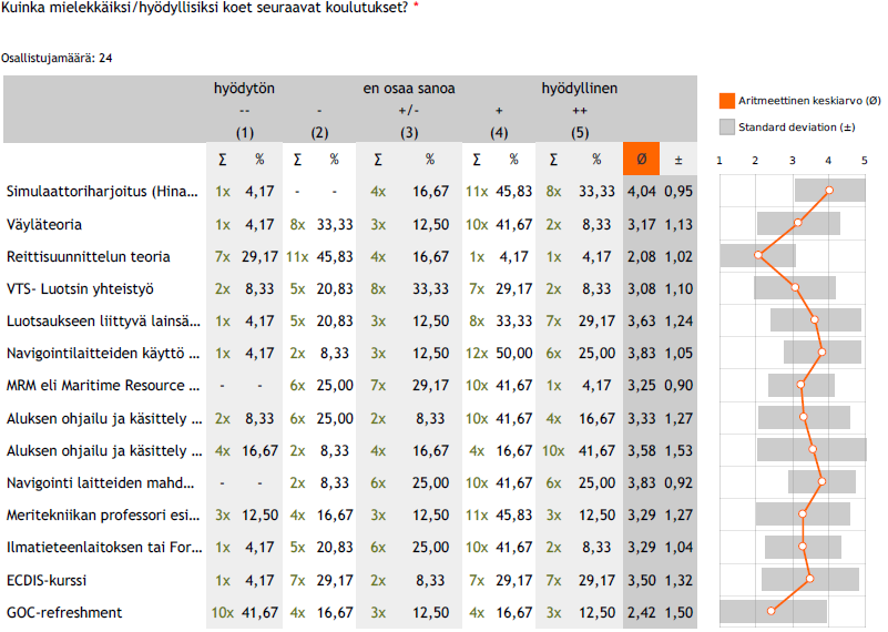 24 Oy:n koulutukseen, joka järjestettiin Turussa Aboa Maren tiloissa vuonna 2013 (liite 3). Kuvassa 7 on analysoitu vastaajien vastauksia keskihajonnan ja aritmeettisen keskiarvon avulla. Kuva 7.