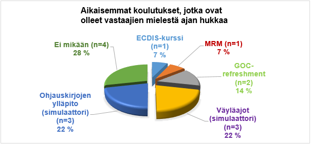 25 6.5 Aikaisemmat koulutukset Varsinaista tutkimuspohjaa aikaisemmille koulutuksille ei ollut, eikä vastaavanlaista tutkimusta ollut vielä tehty luotsien keskuudessa.