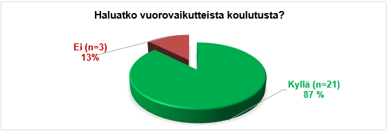 29 Kuva 12. Halukkuus vuorovaikutteiseen koulutukseen (N=24) Kolmea vastaajaa lukuun ottamatta vastaavat olivat sitä mieltä, että vuorovaikuttein koulutus on hyvä asia.