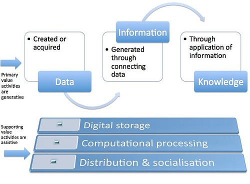 Tiedon arvoketju Information Value Chain Information Value Chain