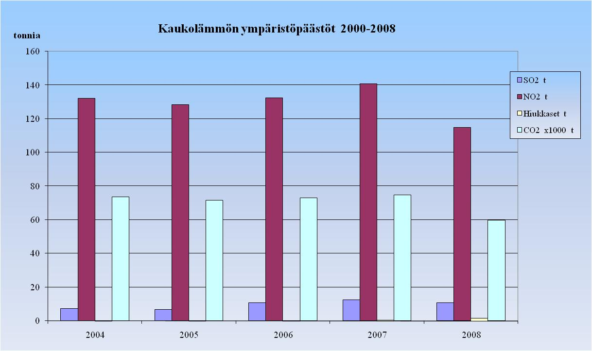 Toiminnassa syntyvät jätteet Joidenkin jätelajikkeiden määrät pienenivät vuonna 2008, mutta joidenkin lajikkeiden kohdalla oli runsasta lisäystä, johtuen mittavista kaukolämpöjohtojen rakentamis- ja