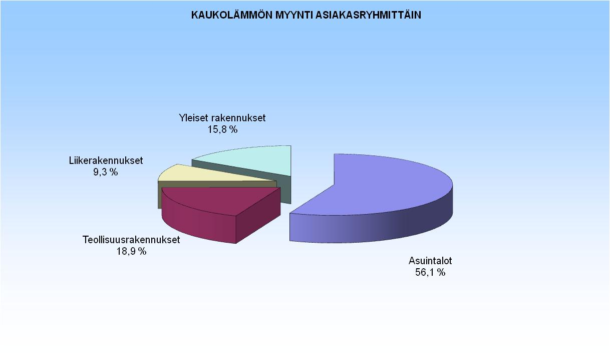 4. Liiketoimintakatsaukset Kaukolämpö Myynti Kaukolämpöä myytiin kuluneena vuonna 304,6 gigawattituntia. Myynti pieneni edellisvuoteen verrattuna noin 3,1 prosentilla.