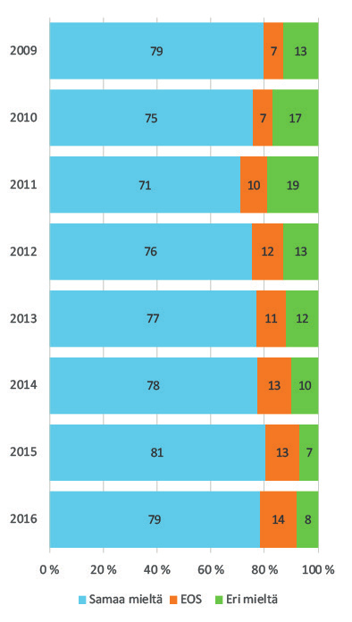 Luottamus RAY:n toimintaan vuosina 2009 2016 (%) Tutkimuskysymys: "Raha-automaattiyhdistyksen toiminta on