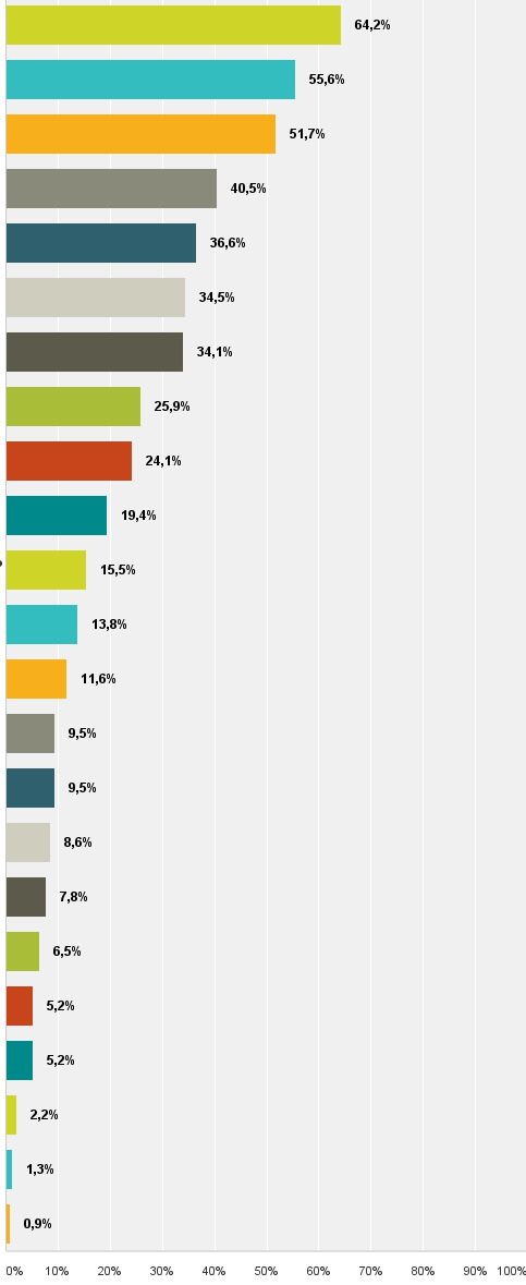 Tärkeimmät yhteistyökumppanit ELY-keskus Kunta Leader-ryhmä ProAgria /SLF Kylätoiminta Maaseutuvirasto Maa- ja metsätalousministeriö MTK / SLC Maaseutuyritys Maakuntaliitto Ammattikorkeakoulu Työ-