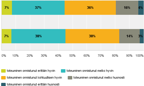 Arvio väittämien avulla maaseutuverkoston ja maaseutuverkostoyksikön visioiden toteutumista Maaseutuverkosto on vuonna 2013 luja ja joustava maaseudun kehittäjien verkosto,