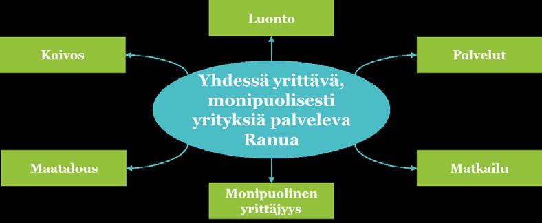 5 Kehittämisohjelmat 5. Elinkeinojen kehittämisohjelma Visio ja menestystekijät Kehittyvä yritystoiminta.