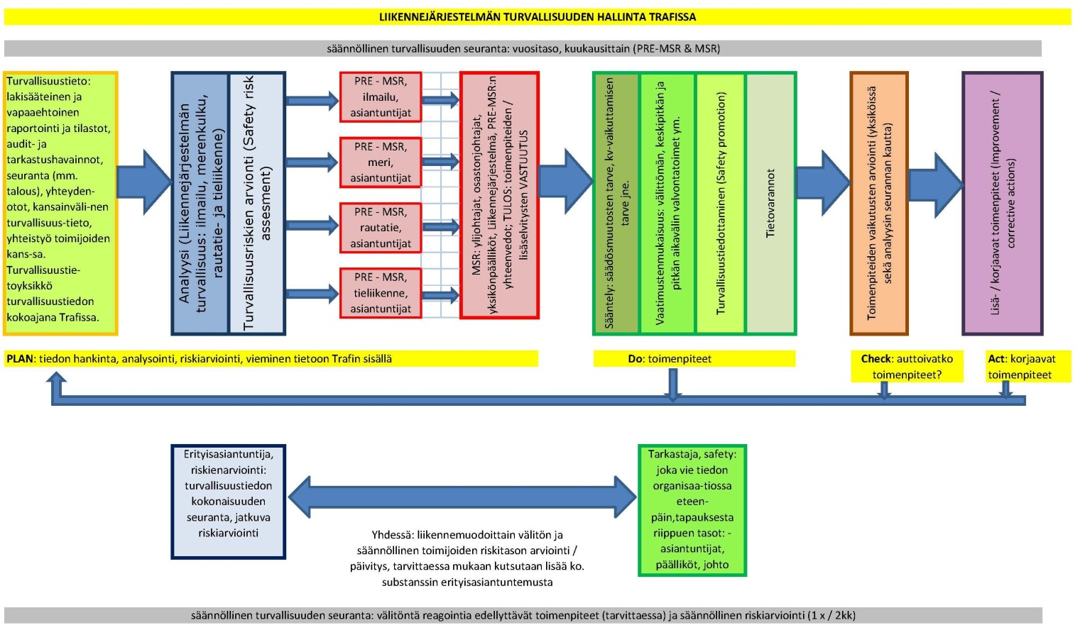 13 (24) 4.4.3 Alla kuvattu Liikenteen turvallisuusviraston liikennejärjestelmän turvallisuuden hallintaprosessi perustuu Plan, Do, Check, Act (PDCA)-sykliin.