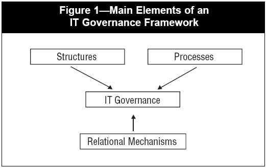 Elements of a governance model Source: Van Grembergen & De Haes, 2010 31 Seven neccesary practices for Enterprise Governance of IT 1. IT leadership 2. CIO reporting to the CEO/COO 3.