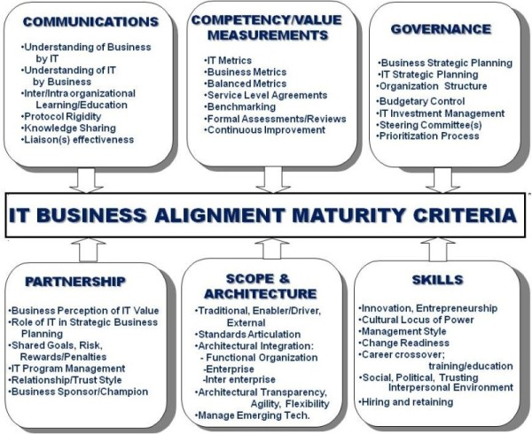 IT Governance Three questions for effective Governance 1. What decisions must be made? 2. Who should make these decisions? 3. How will we make and monitor these decisions?