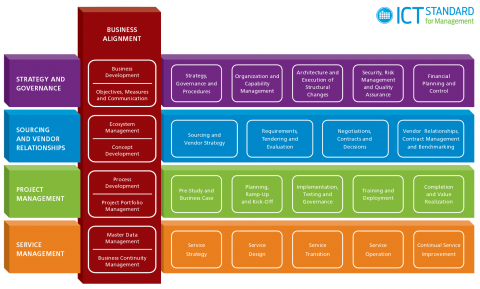 ICT Standard for Management Laitoksen nimi 36 Demand and Supply sides of IT Typical CIO s tasks: IT strategy as an integral part of the business strategy Business and information architecture