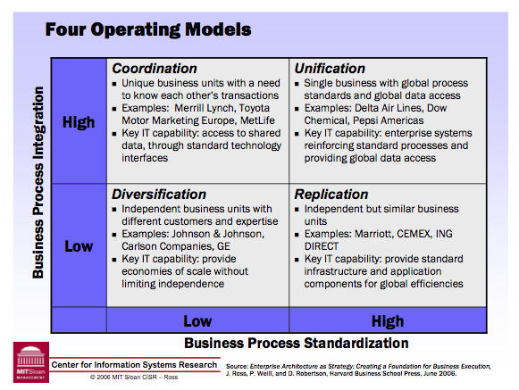 Four Types of Operating Models Source: Ross, Weill