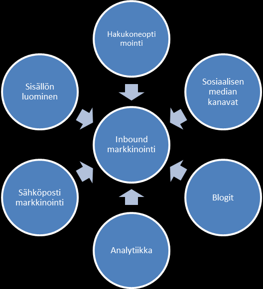 10 Kuva 2. Inbound-markkinointi.