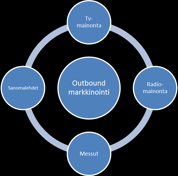 9 Kuva 1. Outbound-markkinointi.