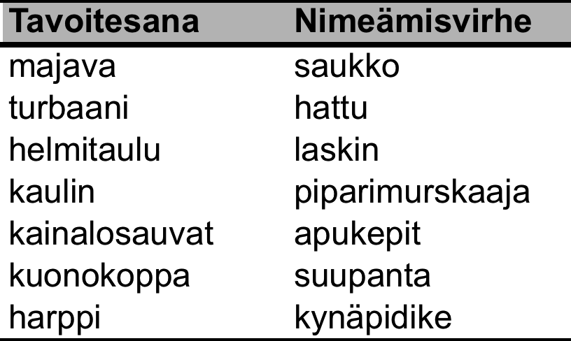 41 vuotiaiden lasten keskimääräistä suoriutumista. Nopea sarjallinen nimeäminen oli ikätasoista neljässä kuudesta osiosta, mutta hitaampaa osioissa värit ja esineet (Taulukko 4: NSN).