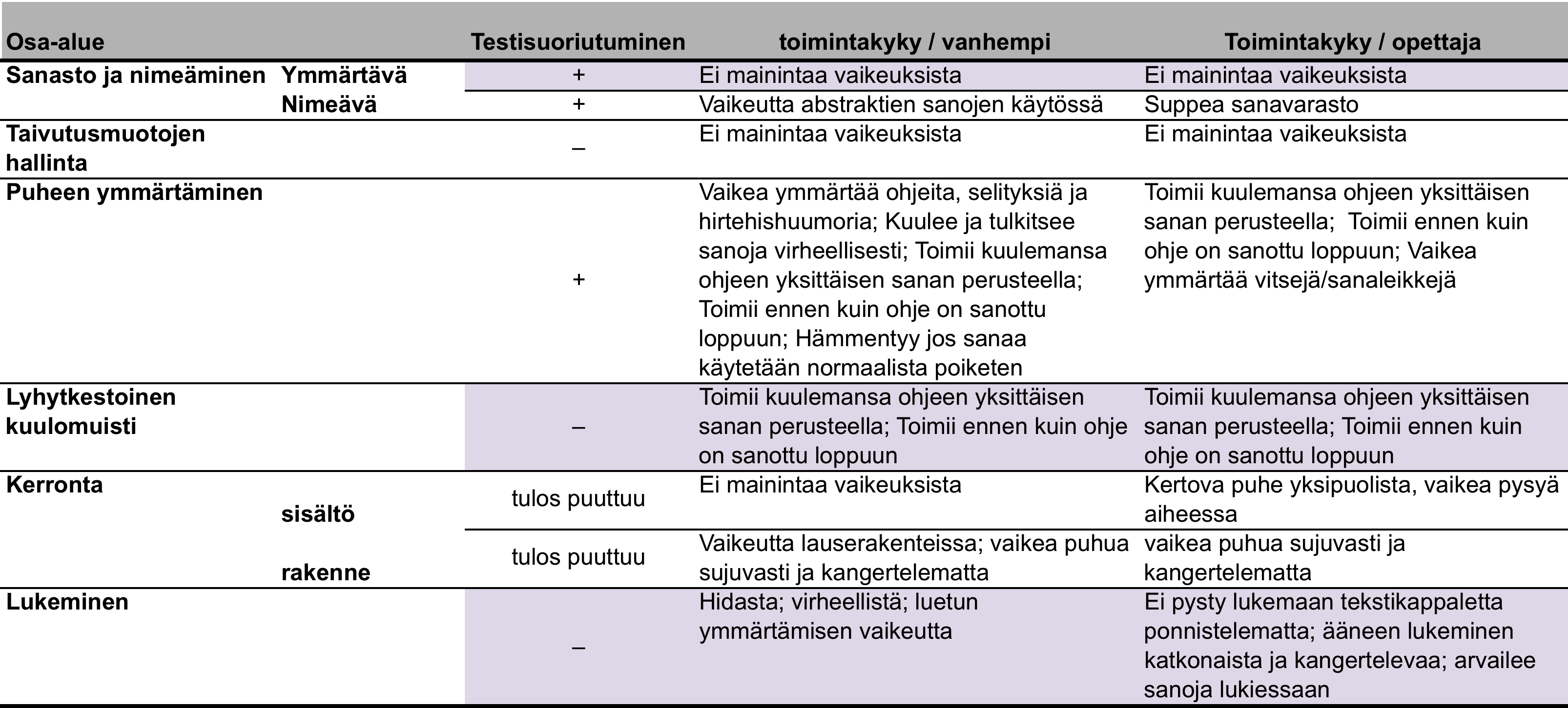 52 rakenteita. Opettaja kuvasi lauseiden olevan usein syntaktisesti oikein muodostettuja mutta sanojen taivutuksessa ilmenevän virheellisyyttä.