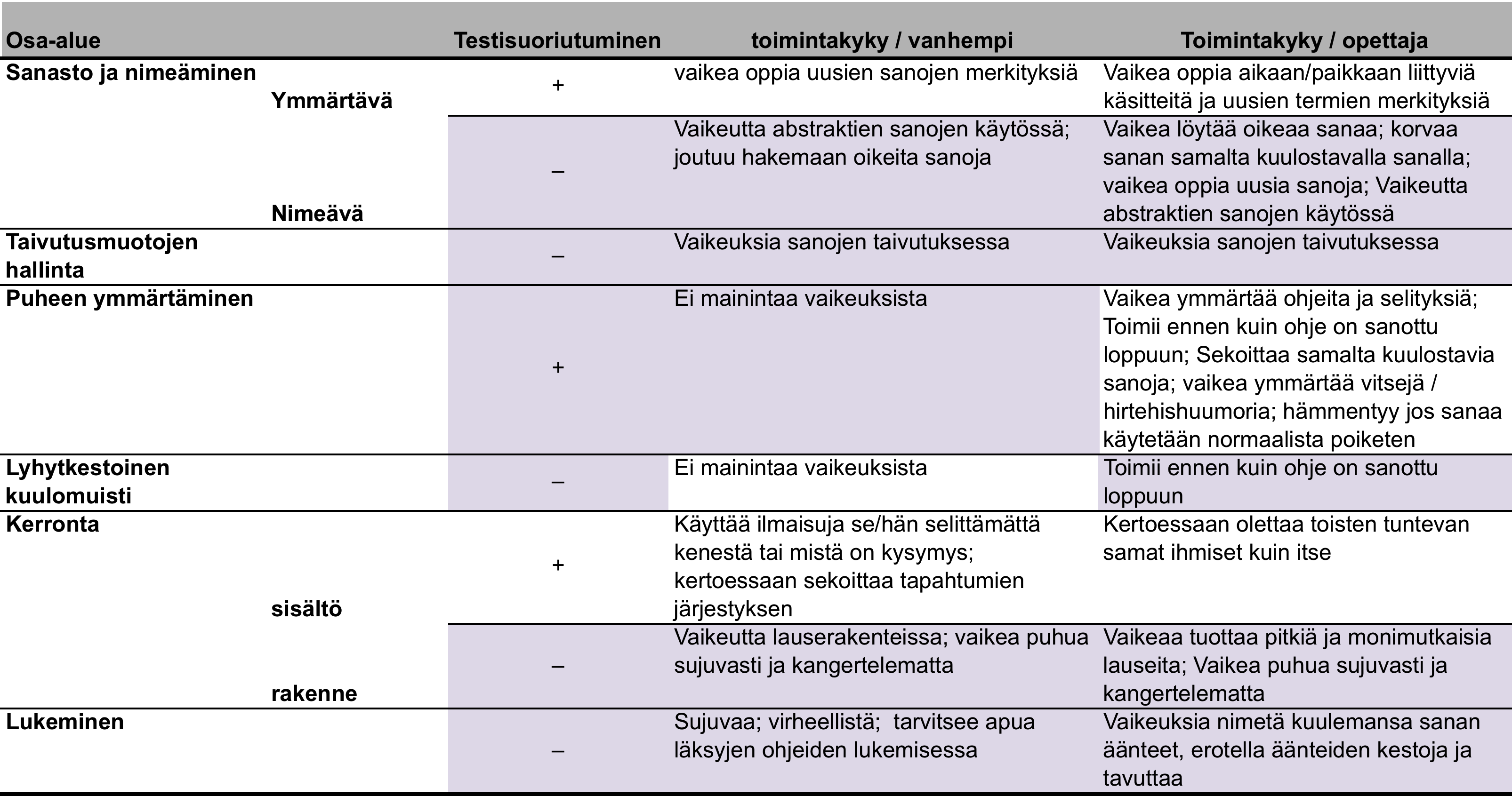 54 Taulukko 14 Yks2:n testisuoriutumisen ja arjen toimintakyvyn vertailu. Yhdenmukaisuus on merkitty violetilla värillä.