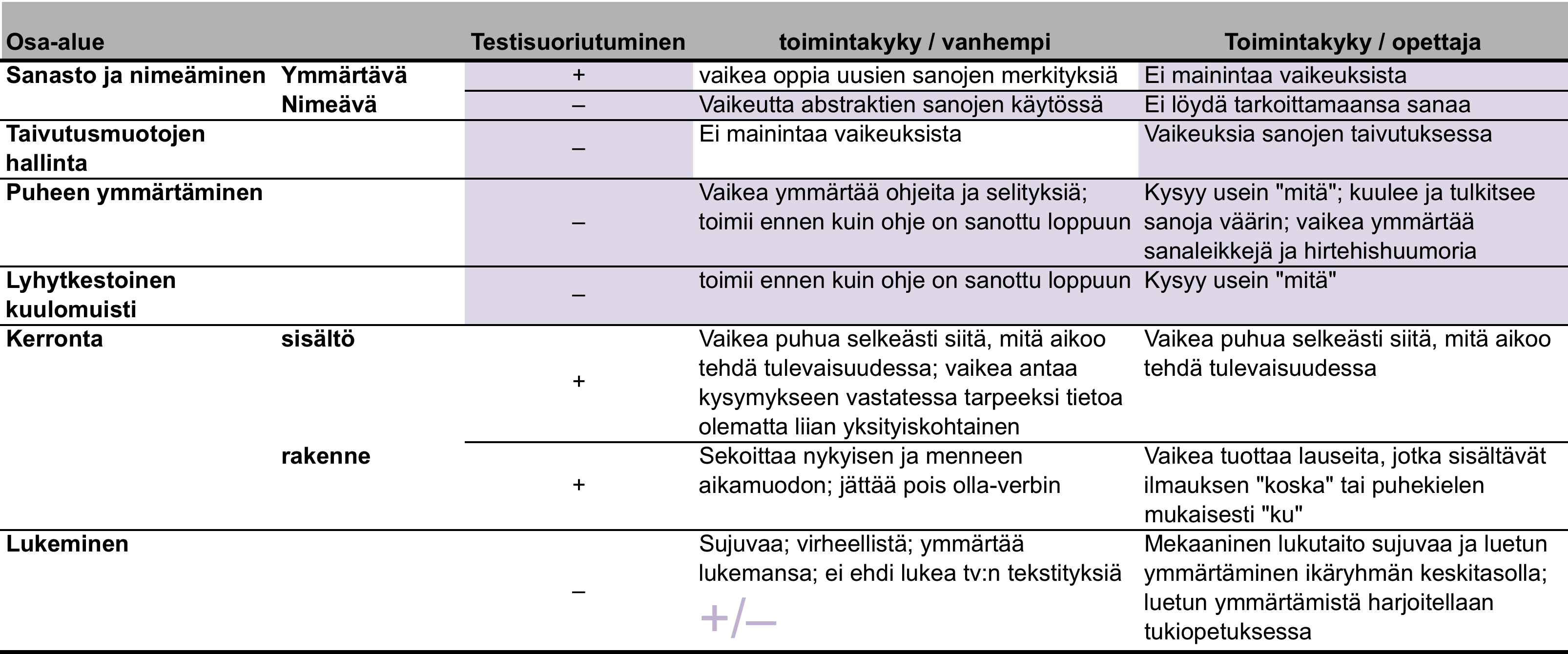 56 Opettaja oli jättänyt vastaamatta kyselyn luetun ymmärtämistä koskevaan väittämään, mutta toi puhelinkeskustelussa esille, että luetun ymmärtämisen testiä ei ollut saatu tehtyä lukemisvaikeuksien