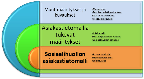 Kuva 1. Sosiaalihuollon sähköisen tiedonhallinnan käyttötarpeisiin laadittujen määritysten ryhmittely asiakastietomallin hallinnan näkökulmasta.