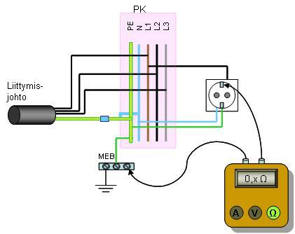 4 Kuva 1. Suojajohtimenjatkuvuus [2]. 2.2.2 Eristysresistanssimittaus Jännitteisten johtimien eristysresistanssi tulee mitata maapotentiaalia vasten.