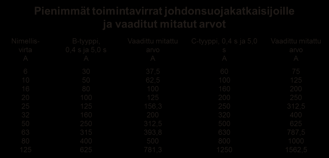 7 U v = Vaihejännite [V] Z s = Silmukkaimpedanssi Mittaus tehdään aina jännitteisestä asennuksesta.