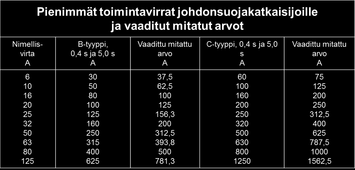 Tällöin kaava on I k = U v 0,95 Z s Mittauksen tarkoituksena on varmistua riittävän nopeasta syötönautomaattisestapoiskytkennästä.