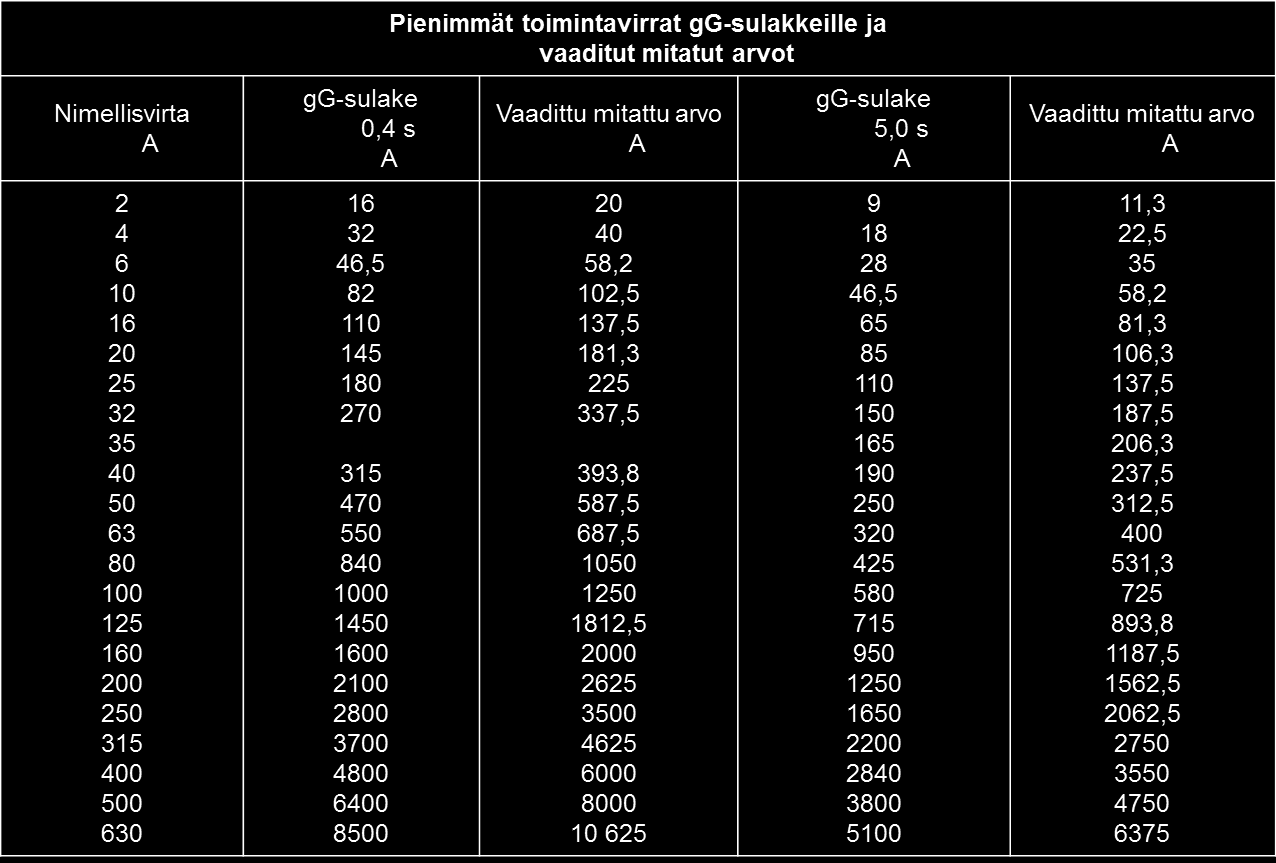 Poiskytkentäaikaan vaikuttavat sulakkeen/johdonsuoja-automaatin nimellisvirta ja suojan laukaisukäyrä. Mikäli epäedullisimmasta pisteestä on epäselvyyttä, tulee silloin mitata kaikki pisteet.