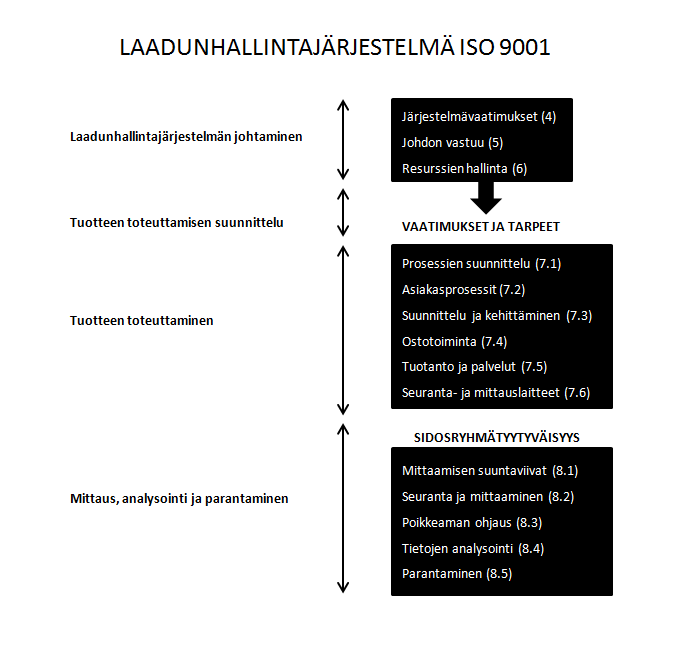 4 KUVIO 1. Laadunhallintajärjestelmän rakenne. (mukaillen Moisio & Tuominen 2011.) 2.