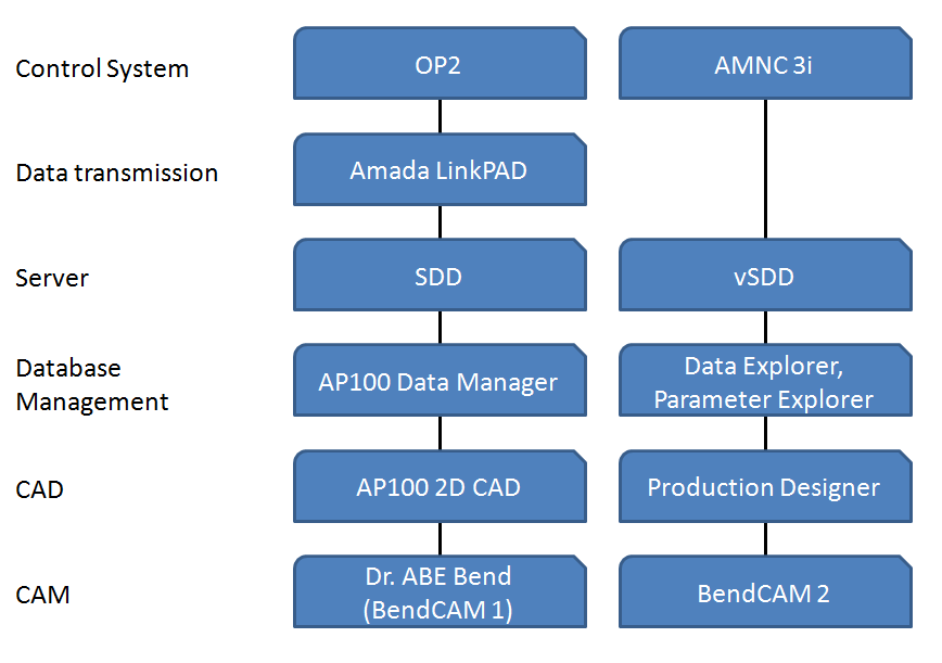 17 6.5 Amada Solution Pack for Bend Offline-ohjelmointia varten hankittu ohjelmistopaketti oli yhdistelmä vanhemmalle (OP2 & AMNC) ja uudemmalle (AMNC 3i) särmäyspuristimen ohjaukselle suunniteltua