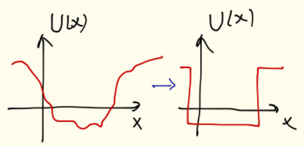 Kvanttimekaniikan ongelmien ratkaiseminen Selvitetään, millä potentiaalilla U(x) hiukkasen vuorovaikutusta voidaan kuvata.