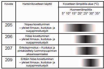 Kaikkien teknisten ominaisuuksien tasapainottaminen monikäyttöiseksi, laadukkaaksi veneepoksiksi on kuitenkin huomattavasti vaikeampaa.