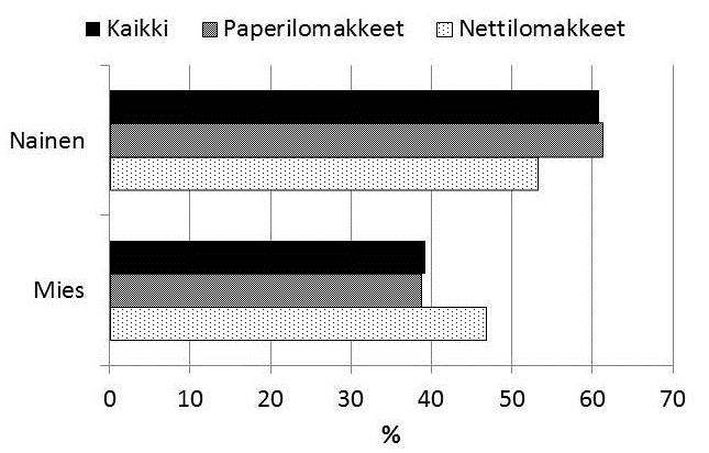 6 Kuvio 3. Matkailijoiden sukupuolijakauma (Kaikki n=1581; Paperilomakkeet n=1472; Nettilomakkeet n=109). Tutkimukseen osallistuneiden ikärakenne painottui keski-ikään.