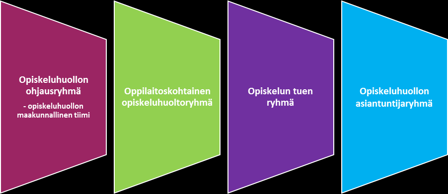 Kuntien lasten ja nuorten hyvinvointisuunnitelmaan (Lastensuojelulaki 12) on kirjattu: opiskeluhuollon tavoitteet ja paikallisen toteuttamistavan keskeiset periaatteet, arvio opiskeluhuollon