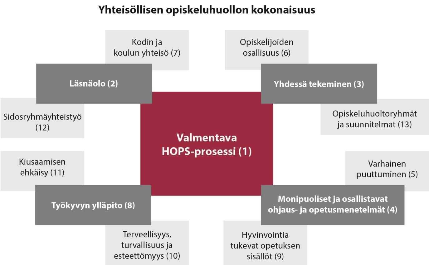 4. Yhteisöllinen opiskeluhuolto Yhteisöllisellä opiskeluhuollolla tarkoitetaan toimintatapoja ja -kulttuuria, joilla koko PKKY:n opiskeluyhteisöissä edistetään opiskelijoiden oppimista, hyvinvointia,