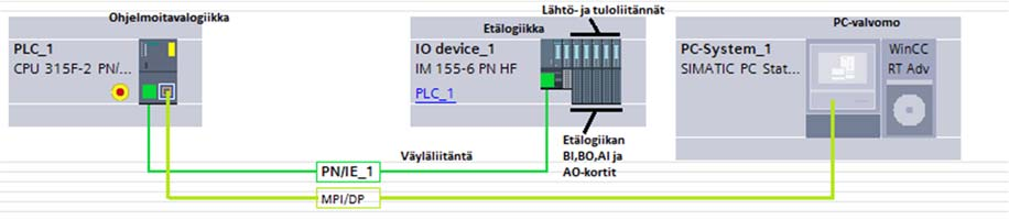 10 2 AUTOMAATIOJÄRJESTELMÄN RAKENNE 2.1 Automaatiojärjestelmistä Automaatio perustuu valmiisiin komponentteihin, joita rakennussarjan tapaan voidaan yhdistää valmiiksi kokonaisuuksiksi.