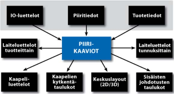 34 4.7 Tekninen piirtäminen Cads Planner Electric on sähkö- ja automaatioalalle tarkoitettu suunnittelu- ja dokumentointiohjelma (Cads Planner [Viitattu 13.02.2015]).