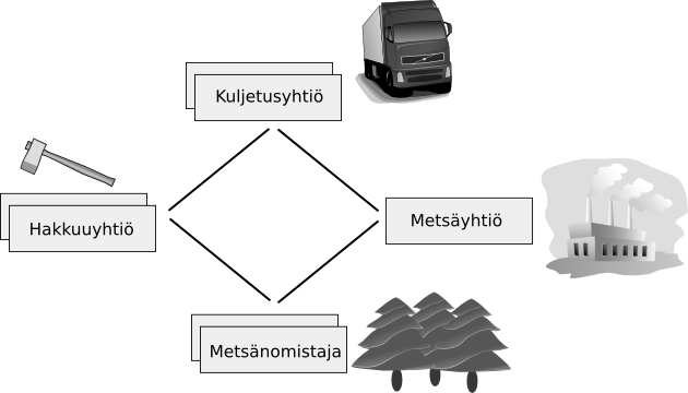 Ruohomaa 53 Kuva 6: Puuteollisuuden toimijoiden yhteistyö. toteutuksen liiketoimintaverkostomallille, jossa se itse täyttää metsänomistajan roolin omalla palvelutarjouksellaan.