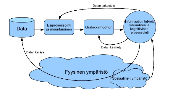 Informaation visualisointiprosessi Ware, C. (2004).