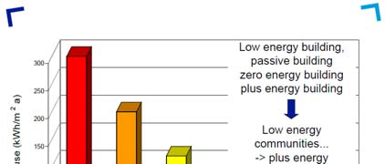 peak time heating and ventilation Växjö, Sweden: Multi storey building with wood structure The relative importance of GHG