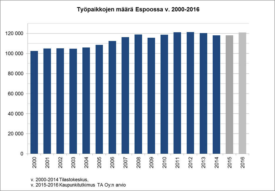 Tuorein virallinen työpaikkaluku (v. 2014) 118 065. Vuonna 2015 arvioitu määrä suunnilleen 118 000.