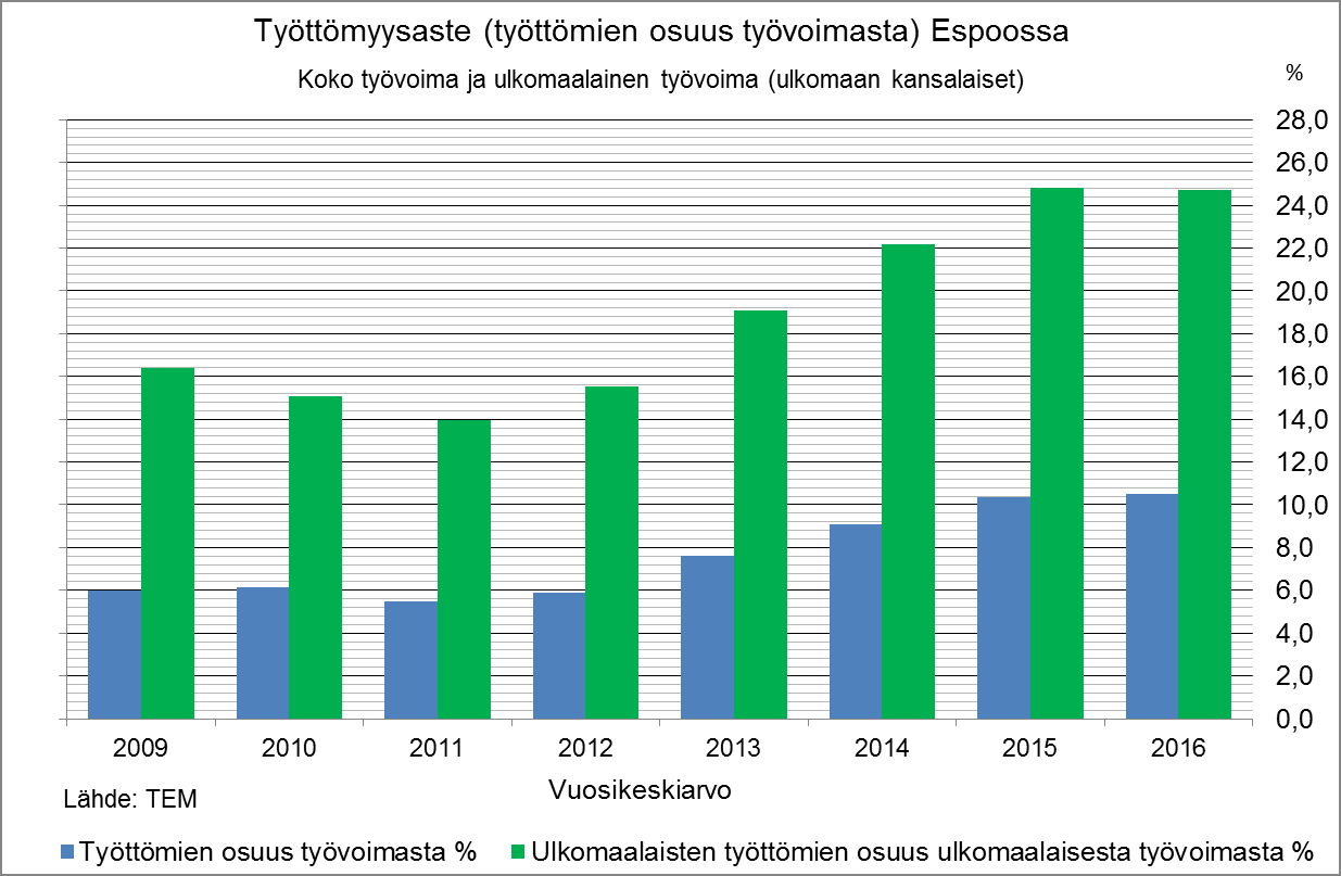 Työttömyysasteen kasvu taittunut myös vuositasolla tarkasteltuna Tammi-joulukuun 2016 työttömyysaste oli keskimäärin 10,5 %, samaa tasoa (hieman