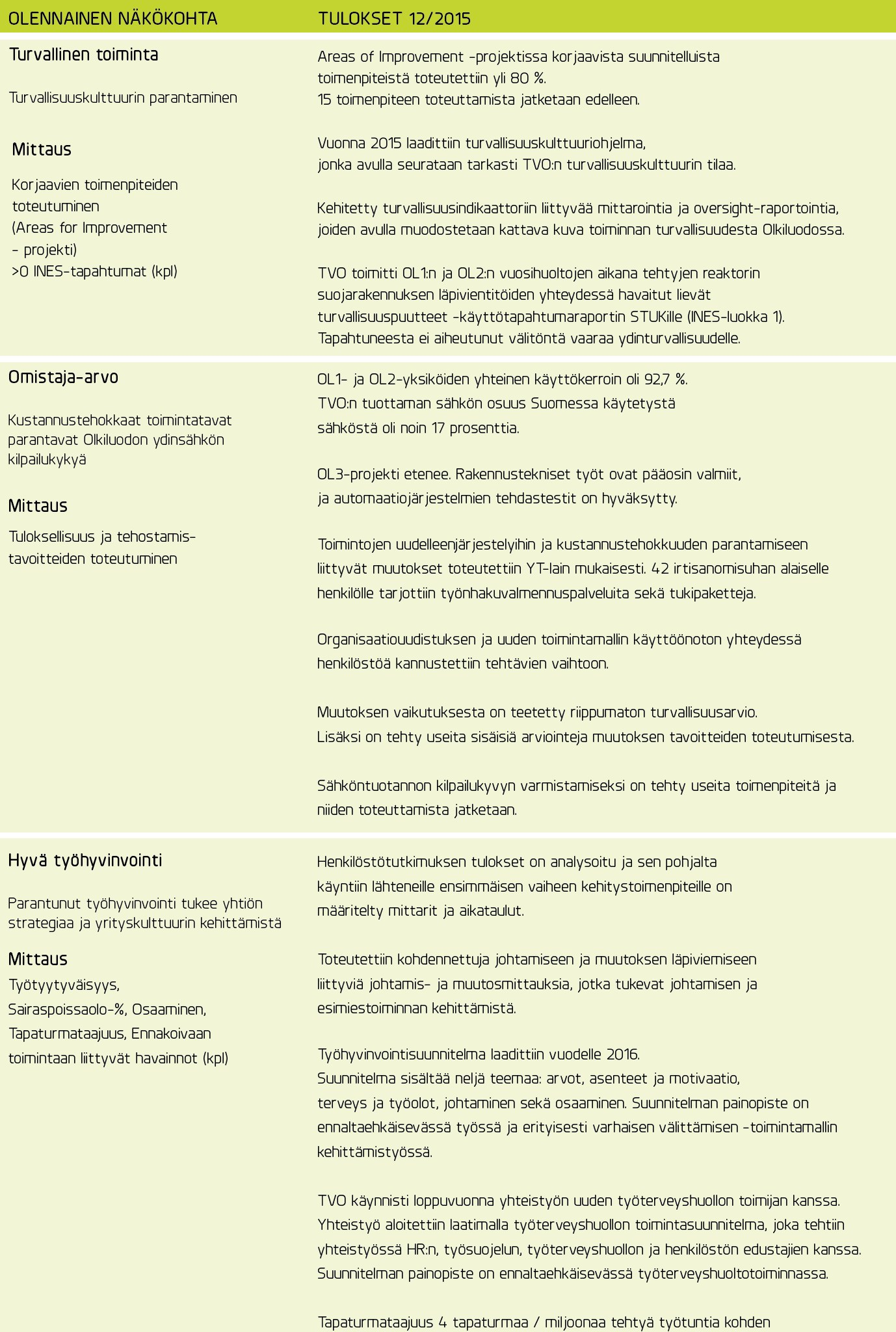 Vastuullisuusohjelma 2015 Turvallinen toiminta Areas for Improvement projektissa kehitettiin parannustoimenpiteitä useissa työryhmissä.