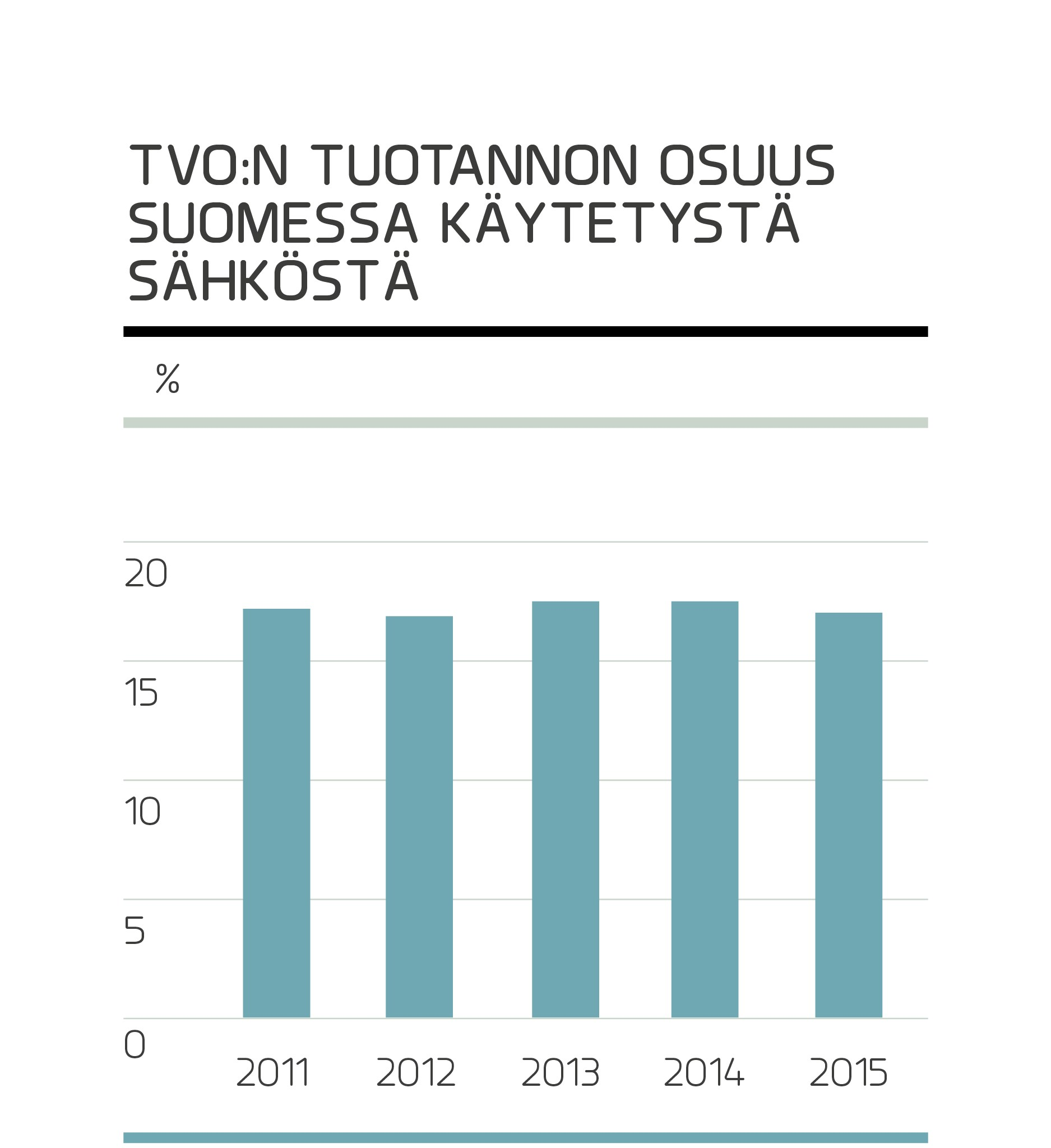 TVO Nuclear Services Oy (TVONS) on kokonaan TVO:n omistama tytäryhtiö. TVO:n ja Fortumin omistama yhteisyritys on Posiva Oy, josta TVO:n omistusosuus on 60 %.