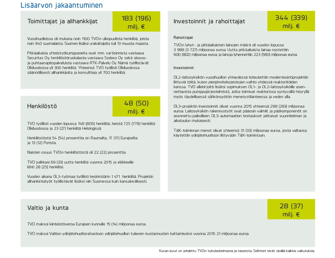 Kuvaamme TVO:n taloudellisia vaikutuksia (M ) tärkeimmille sidosryhmille alla olevalla kuvalla, jonka luvut on johdettu TVO:n tuloslaskelmasta ja taseesta.