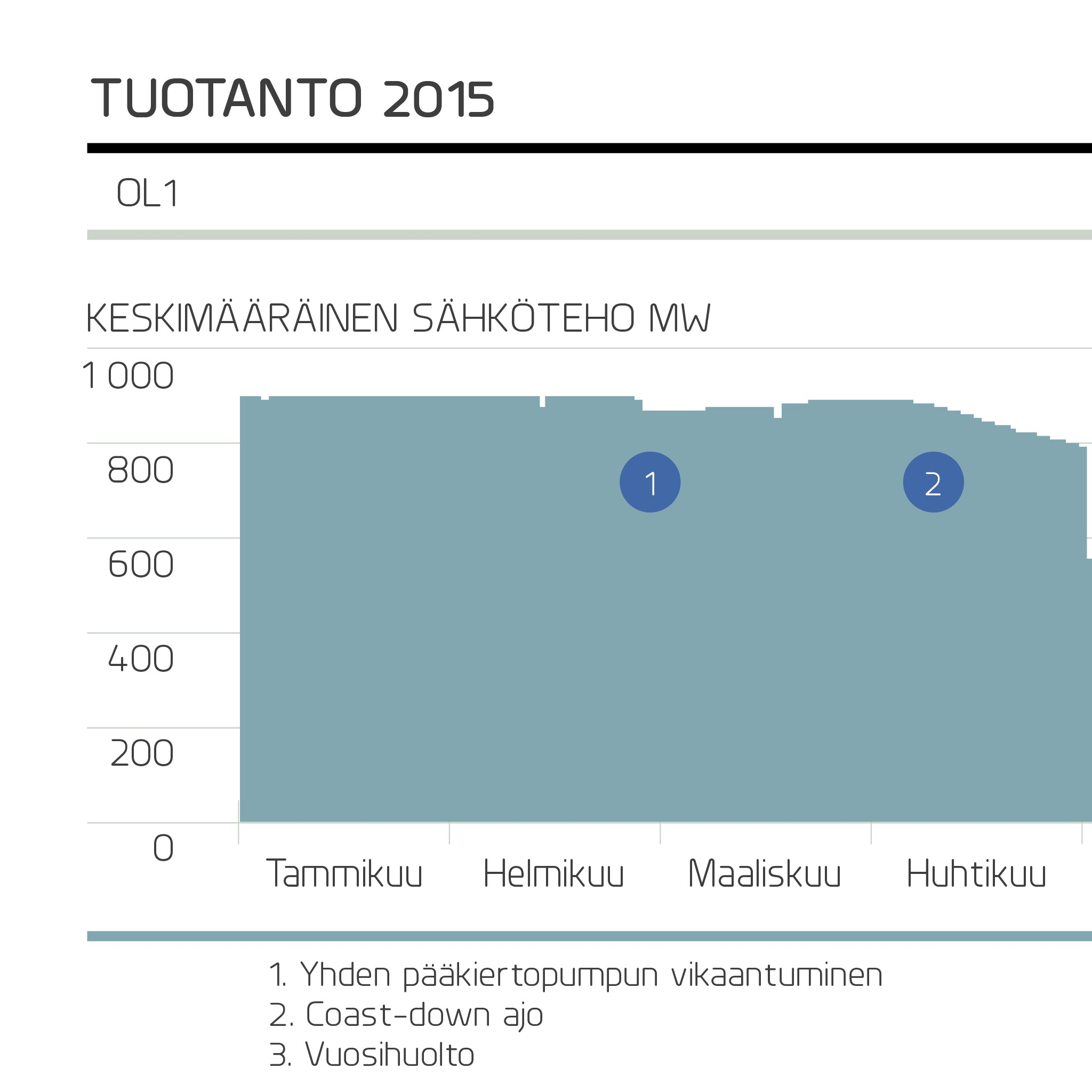 Lisätietoa: Ydinvoimalaitos OL1 ja OL2 Turvallisuutta ja energiatehokkuutta Laitosyksiköitä on kehitetty järjestelmällisesti ja suunnitelmallisesti vuosikymmenten aikana.